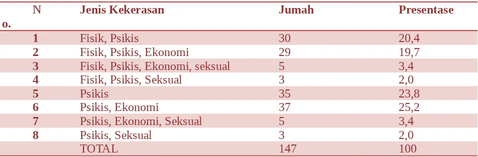 Tabel 1. Data Kasus KDRT Tahun 2011