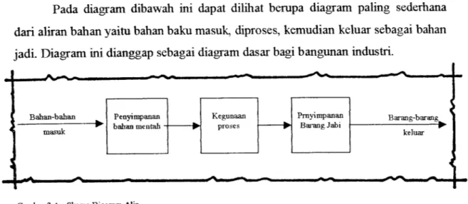 Gambar 2. A : Skema Diagram Alir