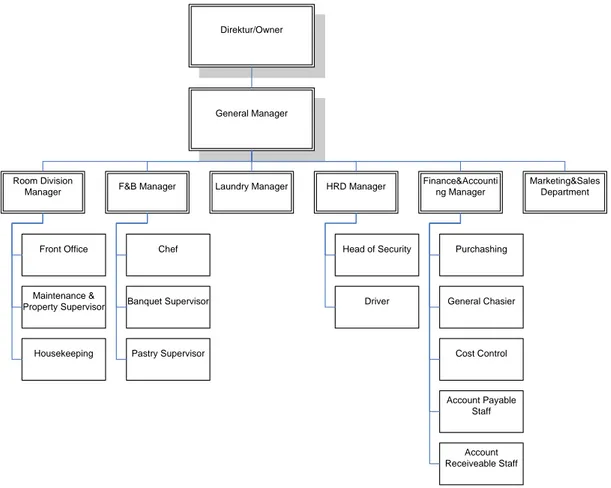 Gambar 1.2. Struktur Organisasi 