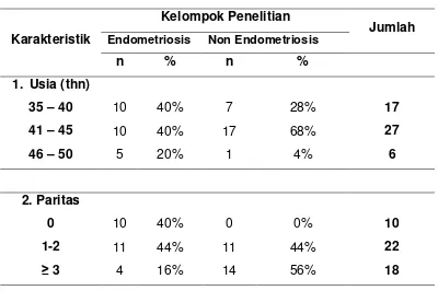 Tabel diatas menunjukkan bahwa pada Kelompok endometriosis  