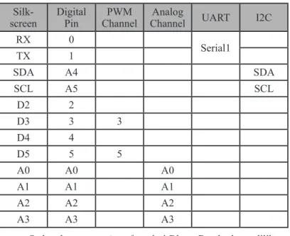 Tabel 3.1 Diagram Pinout Bluno Beetle 