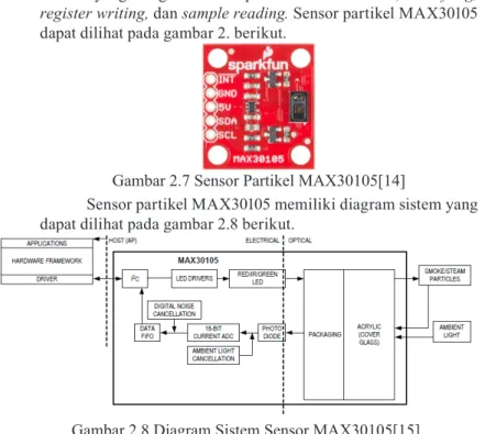 Gambar 2.7 Sensor Partikel MAX30105[14]