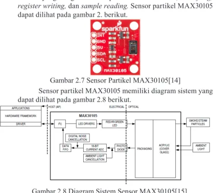 Gambar 2.7 Sensor Partikel MAX30105[14]