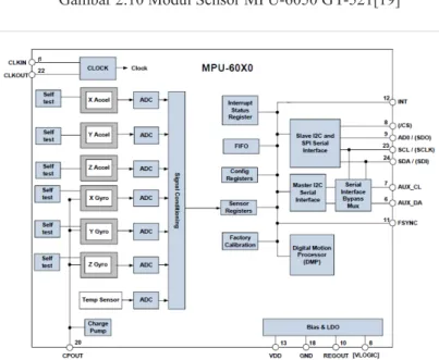 Gambar 2.11 Blok Diagram dari Modul Sensor MPU-6050 GY- GY-521[17]