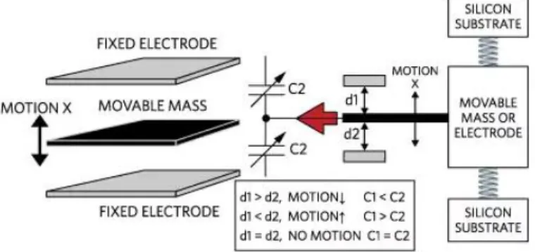 Gambar 2.12 Mekanisme Cara Karja Sensor Accelerometer[20]