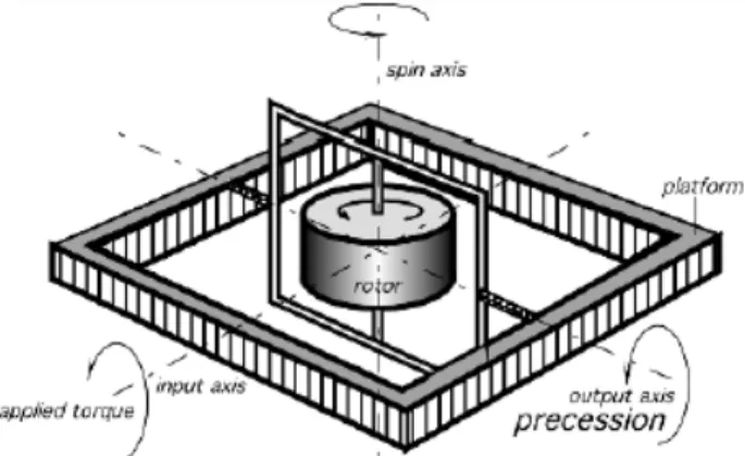 Gambar 2.13 Sitem Elektro-Mekanik Dari Gyroscope[18]