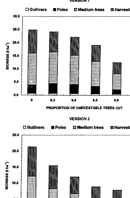 Fig. 2. The effect of removal of harvestable trees on meanbiomass (t ha−1) of gullivers, poles, medium-sized trees andharvestable trees