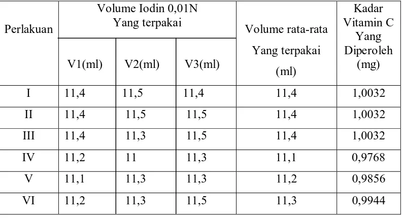 Tabel 4.1 Data hasil titrasi tanaman bayam (Amaranthus tricolor) yang memakai naungan 