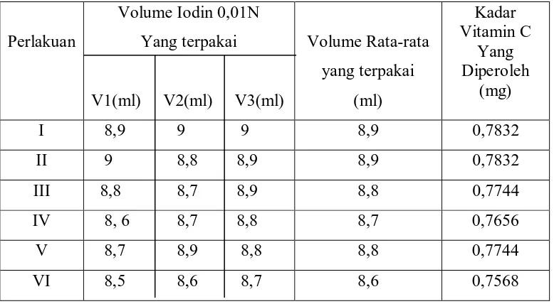 Tabel 4.2 Data hasil titrasi tanaman bayam (Amaranthus tricolor) yang tidak memakai naungan dengan larutan Iodin 0,01N 