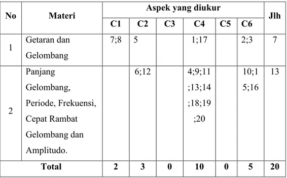 Tabel 3.2 Kisi-kisi Penelitian 