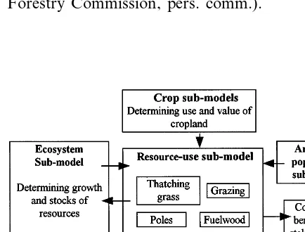 Fig. 1. Diagram of the resource use sub-model and its relationto other sub-models of the integrated model.