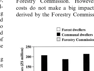 Fig. 3. Annual values (Z$) of the different woodland resources in Mzola State Forest and the adjacent Communal Area tocommunal area dwellers, under the ‘status quo’ scenario.