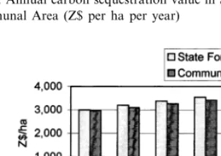 Fig. 2. Annual carbon sequestration value in State Forest andCommunal Area (Z$ per ha per year)