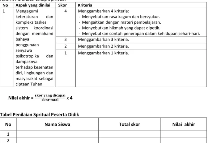 Tabel Penilaian Spritual Peserta Didik 