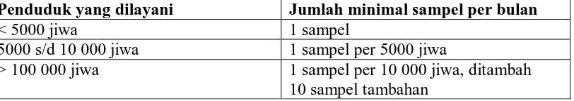 Tabel 3.1.Jumlah minimal sampel air minum perpipaan pada jaringan distribusi untuk pemeriksaan kualitas bakteriologi Penduduk yang dilayani Jumlah minimal sampel per bulan 