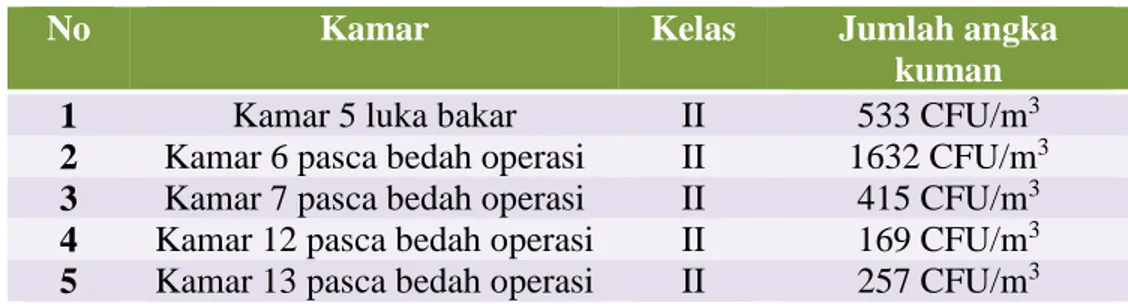 Tabel  1.    Jumlah  Total  Angka  Kuman  Udara  Di  RSUD  dr.M.Yunus     Bengkulu Ruang Seruni kelas II