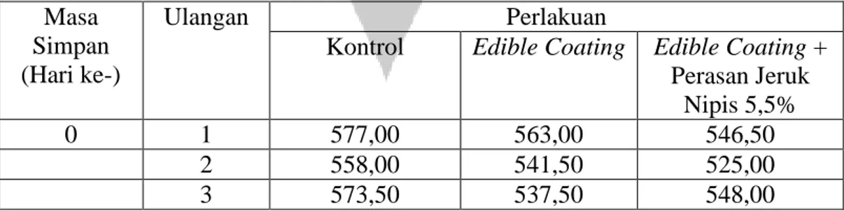 Tabel  22.  Data  Mentah  Susut  Bobot  (%)  Buah  Potong  Apel  Manalagi  dengan  Perbedaan Perlakuan Selama Penyimpanan 