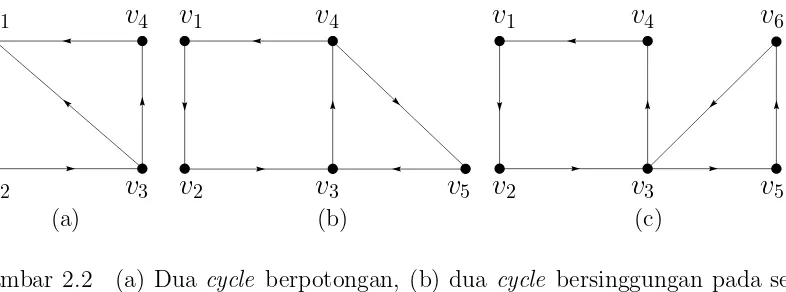 Gambar 2.2(a) Dua cycle berpotongan, (b) dua cycle bersinggungan pada se-buah busur berarah, dan (c) dua cycle bersinggungan pada satuverteks
