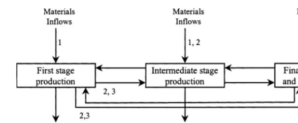 Fig. 2. Stages in production and consumption where material policies may be imposed. Arrows indicate material and product ﬂows;numbers are explained in the text.