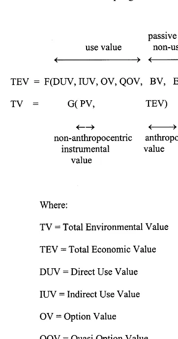 Fig. 1. Total environmental and economic value of naturalareas.