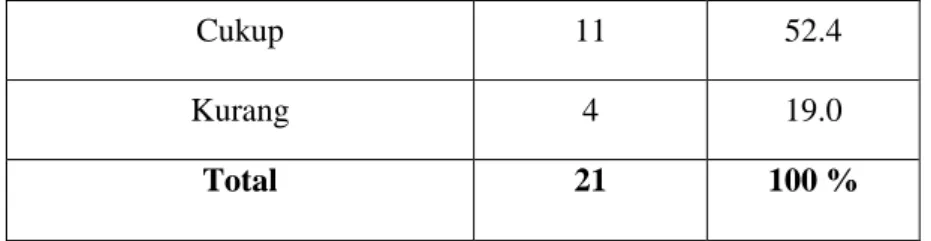 Tabel  4.5  Distribusi  responden  Berdasarkan  kategori  pelaksanaan  Komunikasi  terapeutik  di  perawatan 1 RSUD Polewali Mandar 