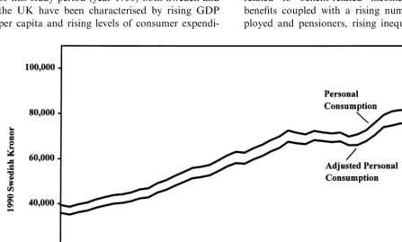 Fig. 3. Distribution-adjusted per capita consumer expenditure in Sweden (1950–1996).