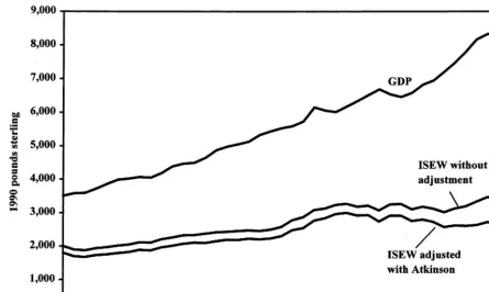 Fig. 6. Distribution-adjusted ISEW and GDP per capita in the UK (1950–1996).