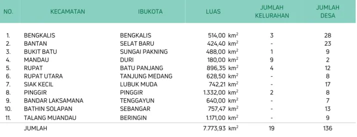 Tabel 2.1.  Nama, Luas Wilayah Kecamatan serta Jumlah Kelurahan/Desa di Kabupaten Bengkalis