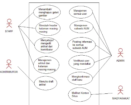 Gambar 1. Use Case Diagram Admin, Staff dan Kontributor