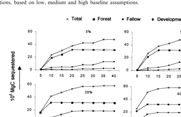 Fig. 5. Predicted carbon sequestration supply curves (in 106 MgC) for total, forest, fallow and development (agriculture+pasture)management options, based on low, medium and high baseline assumptions.