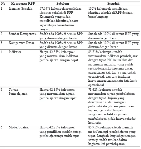 Tabel 1. Isi RPP Sebelum dan Sesudah Pelatihan