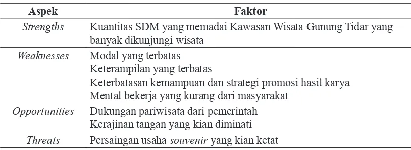 Tabel 2. Analisis SWOT