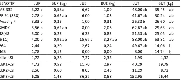 Tabel  4.  Hasil  Uji  Least  Significant  Increase  (LSI)  Terhadap  Karakter  Hasil  dan  Komponen  Hasil Ubi Jalar Berdaging Kuning di Jatinangor   