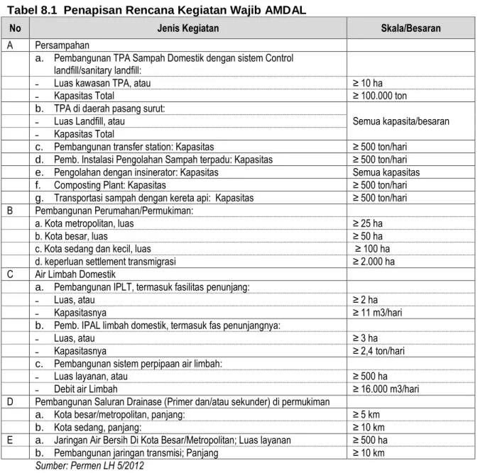 Tabel 8.1  Penapisan Rencana Kegiatan Wajib AMDAL 