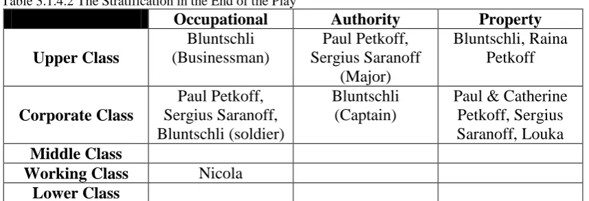 Table 3.1.4.1 The Stratification in the Beginning of the Play  Occupational Authority 