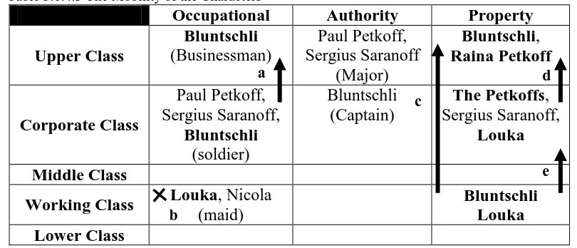 Table 3.1.4.3 The Mobility of the Characters  Occupational 