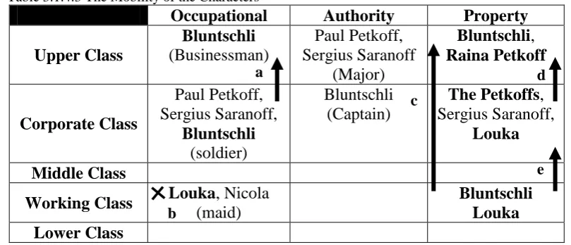 Table 3.1.4.3 The Mobility of the Characters  Occupational 