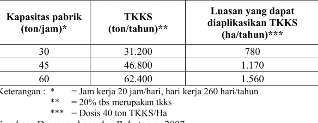 Tabel 2.1 Potensi TKS yang Dihasilkan Oleh Pabrik Kelapa Sawit (PKS) Kapasitas pabrik
