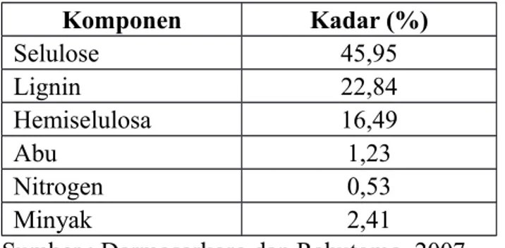 Tabel 2.2 Analisa Kandungan Hara Tandan Kosong Kelapa Sawit C (%) N (%) P (%) K (%) RasioC/N Mg (%) B (%) Cu (%) Zn (%) 42,8 0,8 0,22 2,9 53,5 0,3 10 23 51