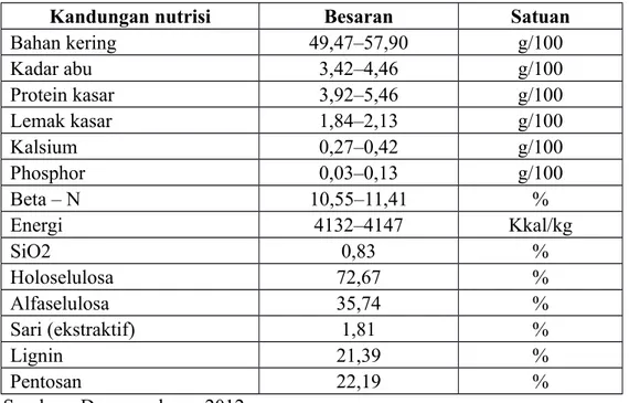 Tabel 2.5 Kandugan Nutrisi Pelepah Kelapa Sawit