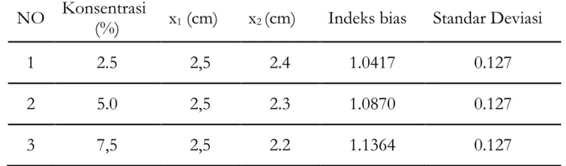 Tabel 1 Data Hasil Pengukuran Indeks Bias Masing-masing Konsentrasi Larutan Gula  NO  Konsentrasi  (%)  x 1  (cm)  x 2  (cm)  Indeks bias  Standar Deviasi 