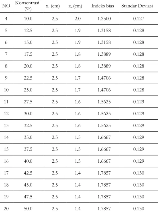 Tabel 2. Data Perbandingan Hasil Eksperimen dengan Penelitian Lainnya  No  Konsentrasi  Pengukuran  Indeks 