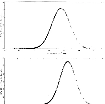 Fig. 1. Fitted EKCs with NPL sites data.