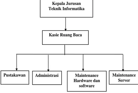 Gambar 2.4-1. Struktur Organisasi Ruang Baca Teknik Informatika 