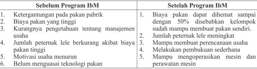 Tabel 2. Peningkatan setelah kegiatan IbM dilaksanakan