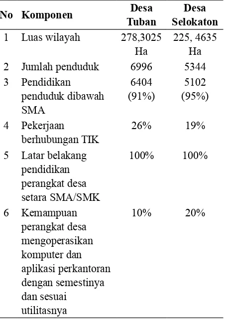 Tabel 1. Gambaran demografis desa