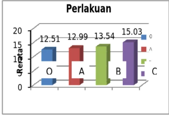 Gambar 4.   Histrogram Nilai Rata – Rata Uji Kadar Lemak 