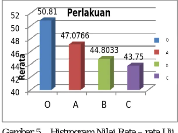 Gambar 5.   Histrogram Nilai Rata – rata Uji                                 Kadar Protein