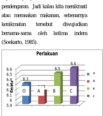 Gambar 6.   Histrogram Nilai Rata –Rata  Rasa    Ikan Seluang  Kering butterfly