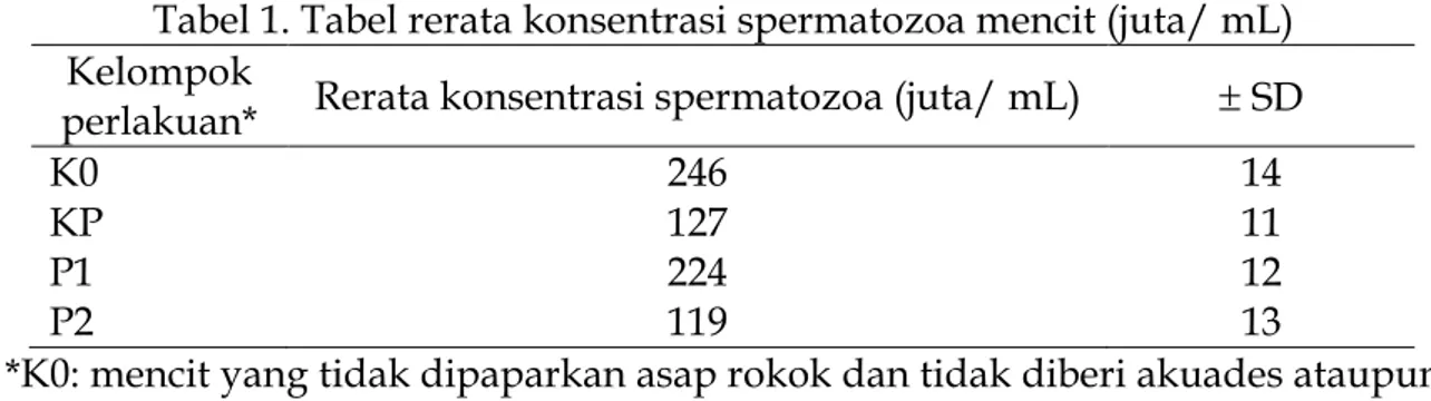 Tabel 1. Tabel rerata konsentrasi spermatozoa mencit (juta/ mL)  Kelompok 